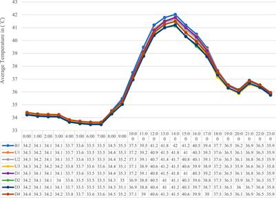 The effect of building height on thermal properties and comfort of a housing project in the hot arid climate of the UAE